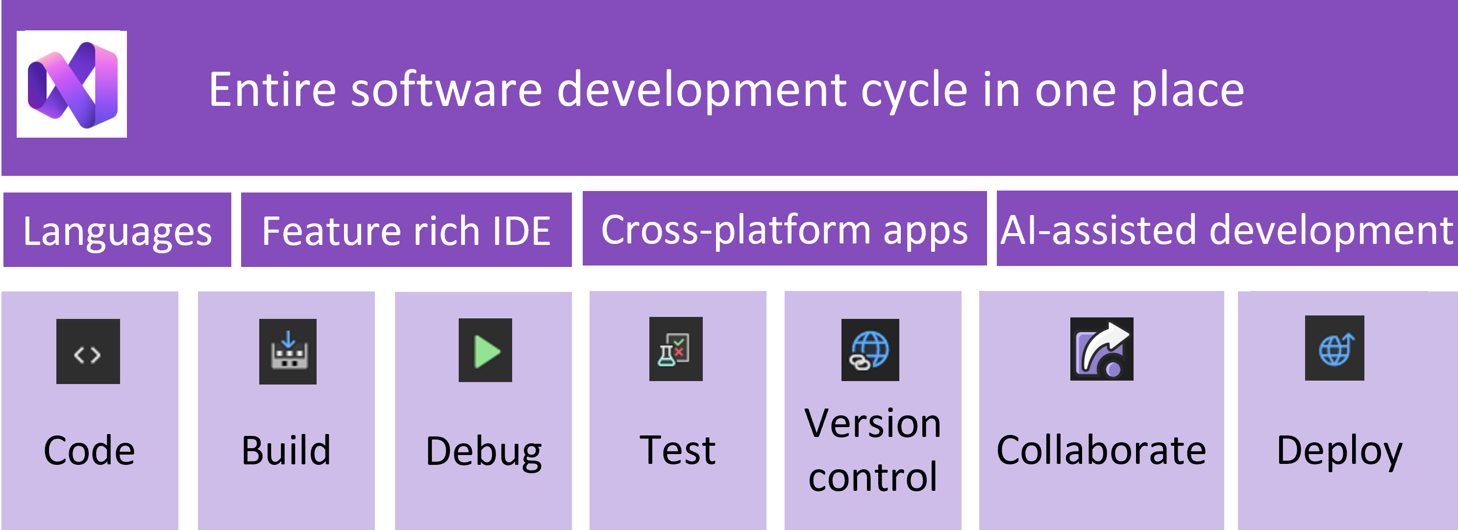 Diagramm, das den Visual Studio-Entwicklungszyklus zeigt: Entwickeln, Erstellen, Debuggen, Testen und Bereitstellen, mit integrierter KI-Unterstützung.