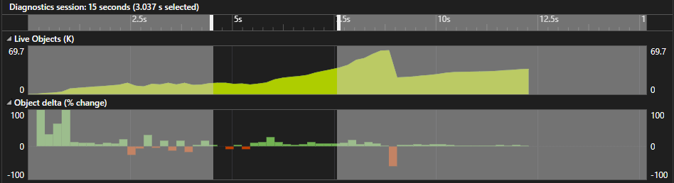 Screenshot: Gefiltertes Diagramm der .NET-Zuordnungszeit.