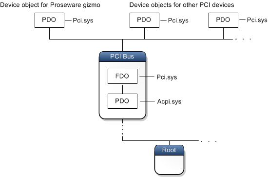 Diagramm der PCI-Knoten und der physischen Geräteobjekte für untergeordnete Geräte.