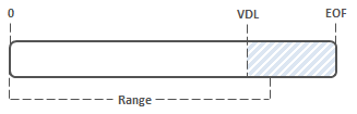 Diagramm, in dem VDL vor EOF aufgetreten ist.