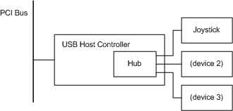 Diagramm zur Veranschaulichung von Muster-Plug-and-Play-Hardware für einen USB-Joystick.