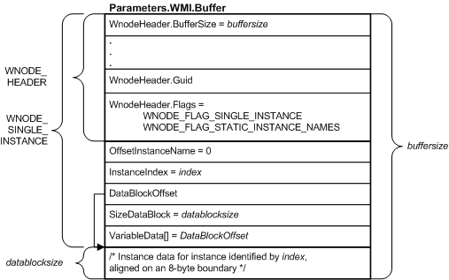 Diagramm, das einen IRP-Puffer veranschaulicht, der eine wnode-einzelinstanz enthält.