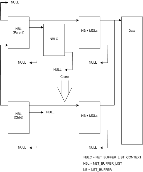 Diagramm mit der Beziehung zwischen einer übergeordneten NET_BUFFER_LIST Struktur und der geklonten untergeordneten Struktur.