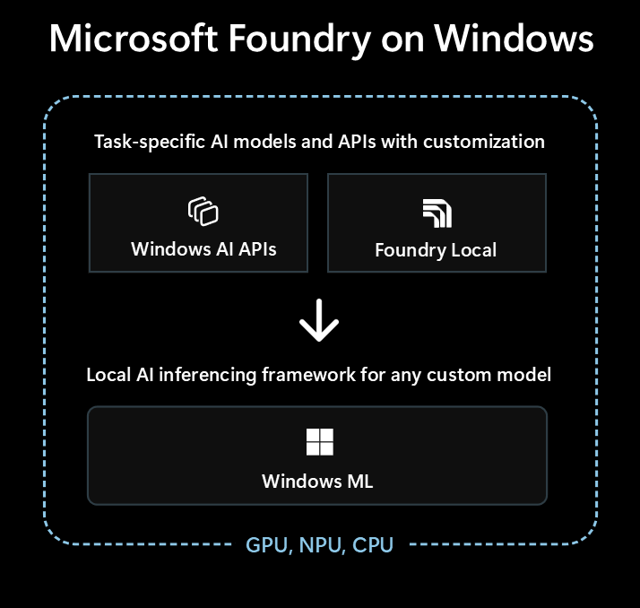 Ein Diagramm, das die verschiedenen Komponenten zeigt, die Microsoft Foundry on Windows (Windows AI APIs, Foundry Local und Windows ML) umfassen.