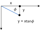 Diagramm, das schief entlang der Y-Achse zeigt.