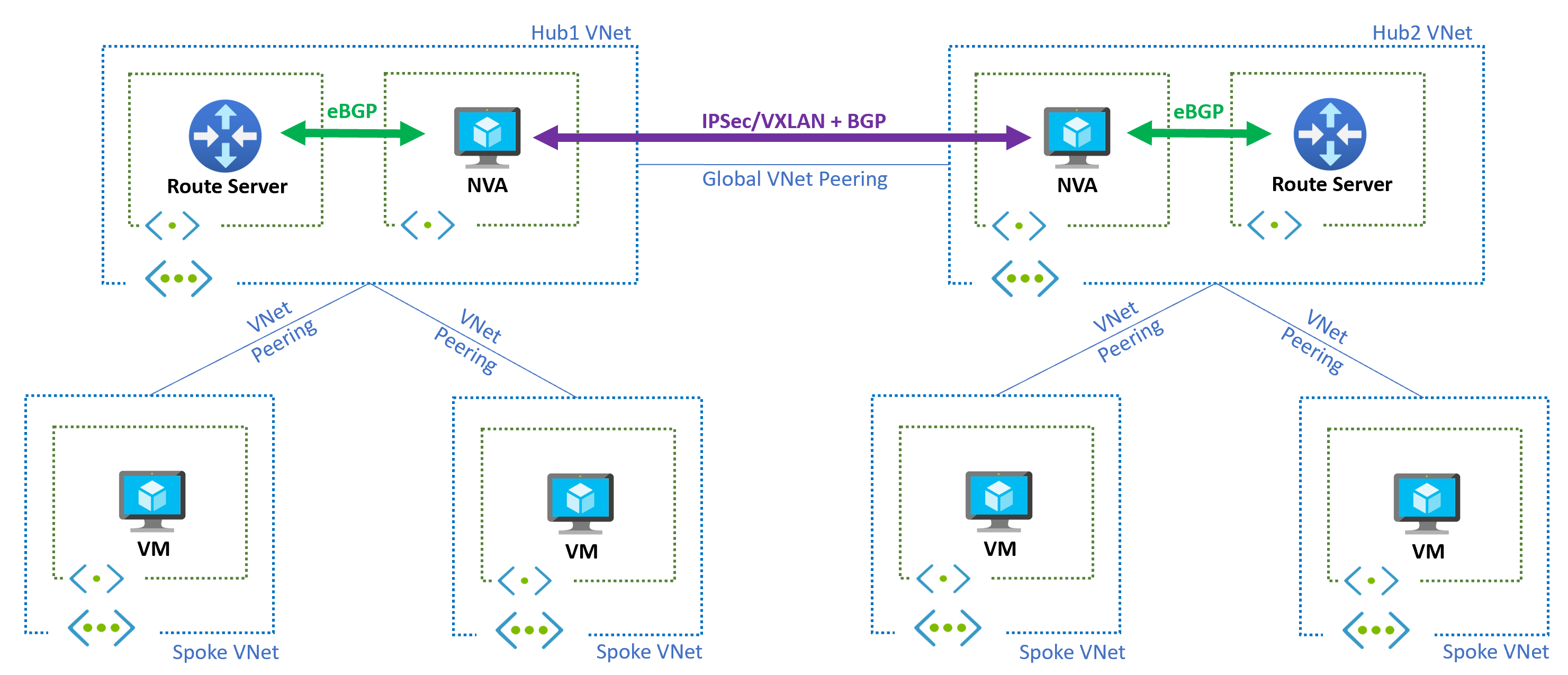 Diagram showing multi-region network architecture with Azure Route Server in each hub virtual network.