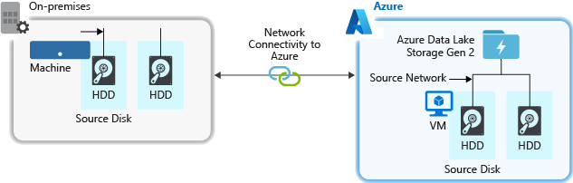 Screenshot of ingest bottlenecks between source hardware, network connectivity, and Azure Data Lake Storage during data ingestion.