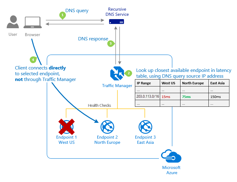 Screenshot of Azure Traffic Manager Performance traffic-routing method diagram.