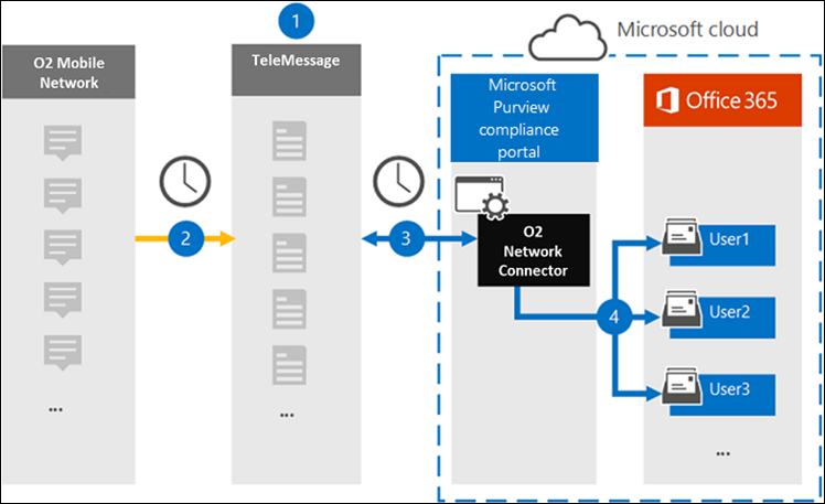 Diagram of the O2 Network archiving workflow showing data flowing from the O2 mobile network through TeleMessage to Microsoft 365 user mailboxes.