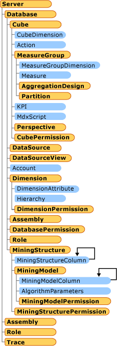 Diagram that shows the high-level AMO class hierarchy, including major classes, containers, and peers.