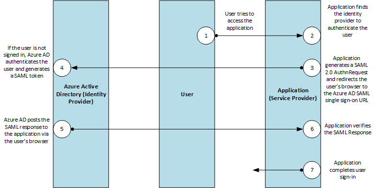 Screenshot of the Single Sign-On (SSO) Workflow.