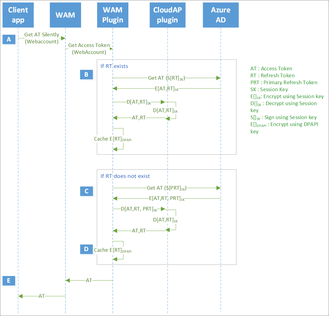 PRT usage during app token requests