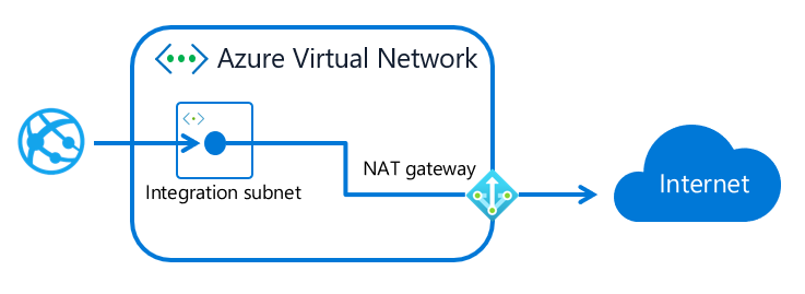 Diagram that shows internet traffic from an app flowing to a NAT gateway in a virtual network.
