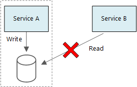 Diagram that shows a wrong approach to Command Query Responsibility Segregation (CQRS).