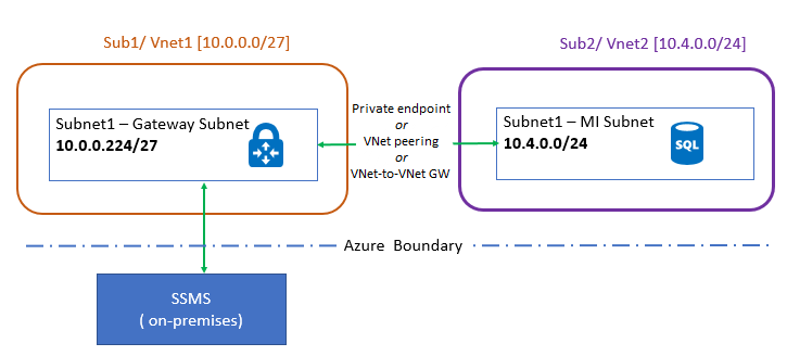 Diagram showing virtual network peering.