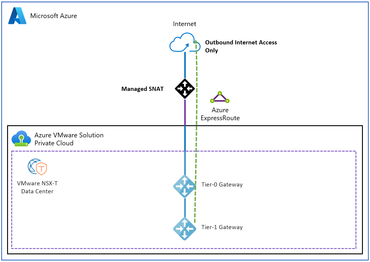 Diagram shows architecture of internet access to and from your Azure VMware Solution private cloud using public IP address directly to the SNAT edge.