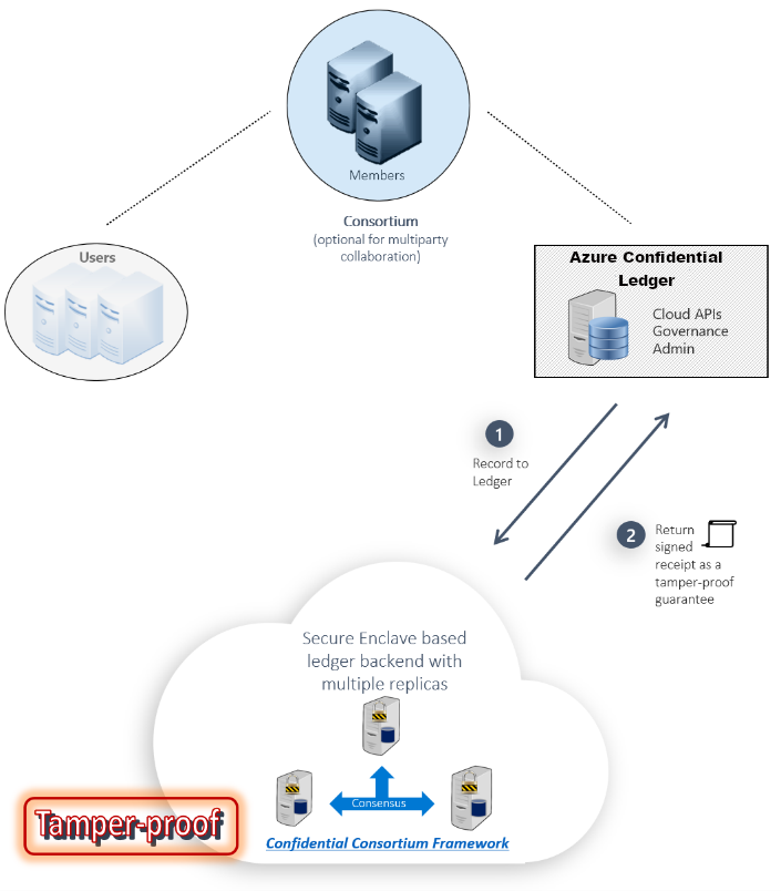 Architectural overview of Azure confidential ledger, showing client interaction with cloud APIs and the underlying enclave-backed replica nodes.
