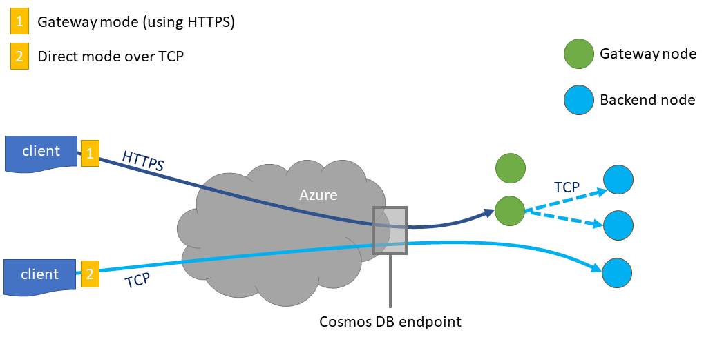 Diagram of the Azure Cosmos DB connectivity modes.