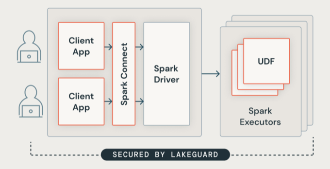 Lakeguard architecture