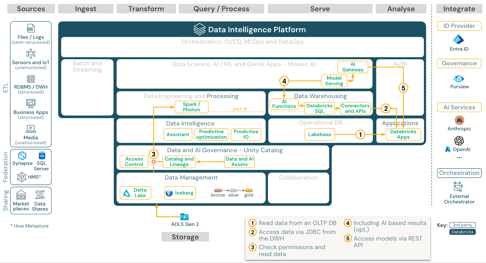 Business Apps for Databricks for Azure Databricks.
