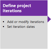 Diagram that shows defining project sprints.