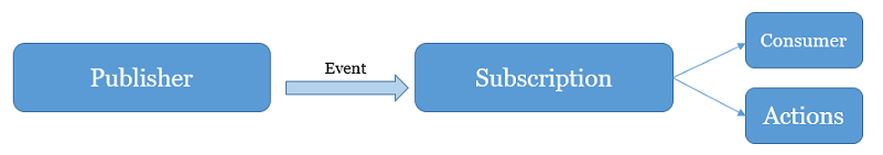 Diagram that shows the service hook flow: publishers emit events, subscriptions match events, and actions run when an event matches a subscription.