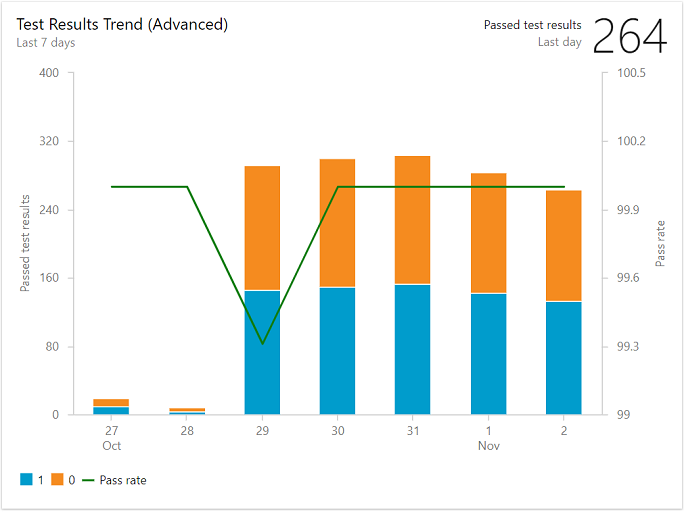 Screenshot of test trend widget by priority.