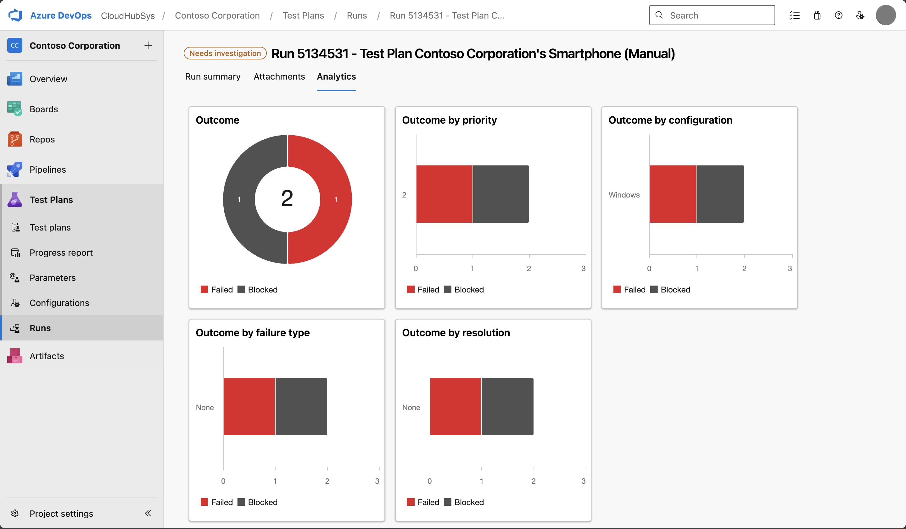 Screenshot of the test run analytics dashboard showing breakdowns by outcome, priority, and other metrics.