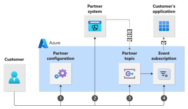 Screenshot of diagram showing the steps to receive events from a partner.