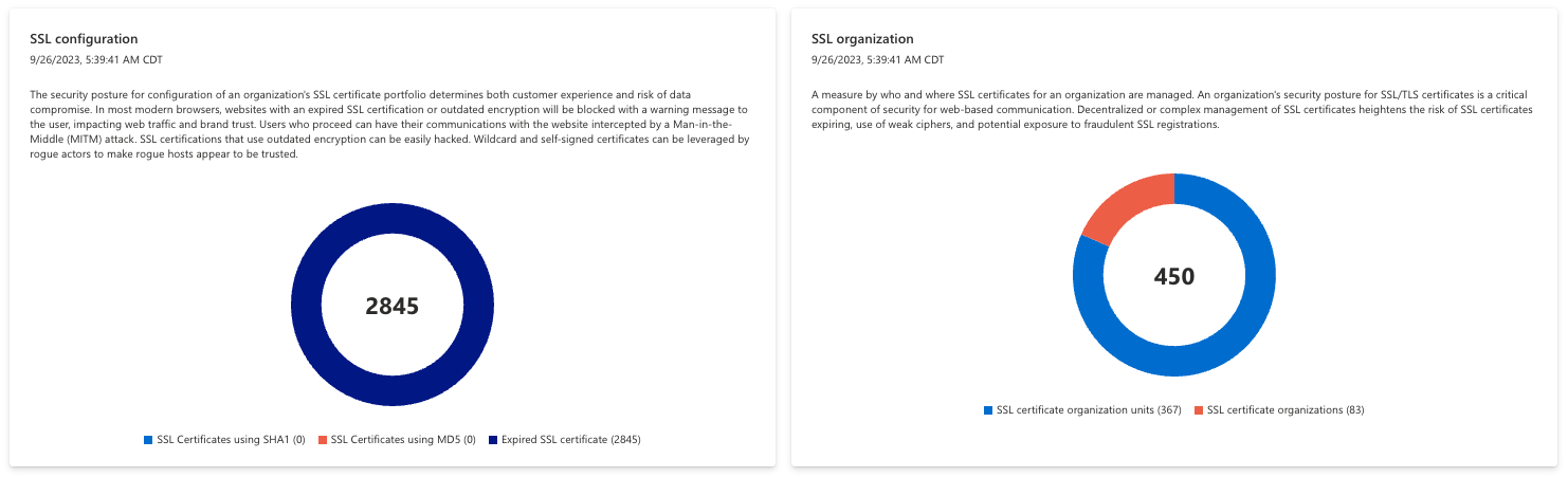 Screenshot of SSL configuration and organization charts showing detected certificate issues and certificate ownership by organization and business unit.