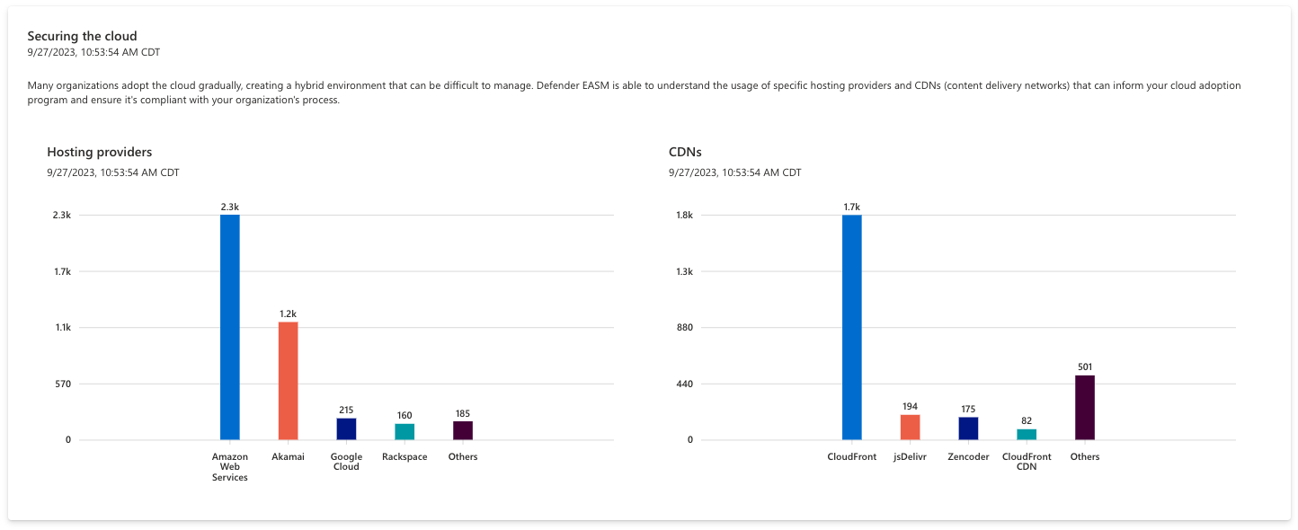 Screenshot of the cloud infrastructure chart showing confirmed assets grouped by cloud host provider.
