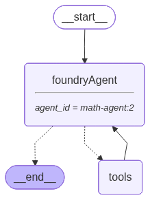 Diagram of the agent graph for an agent with tools.