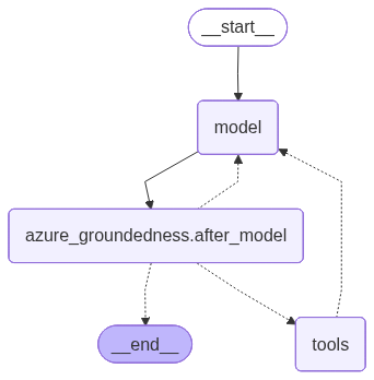 Diagram of the agent graph with groundedness middleware.