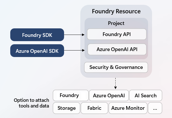Screenshot of a diagram showing Foundry resource.