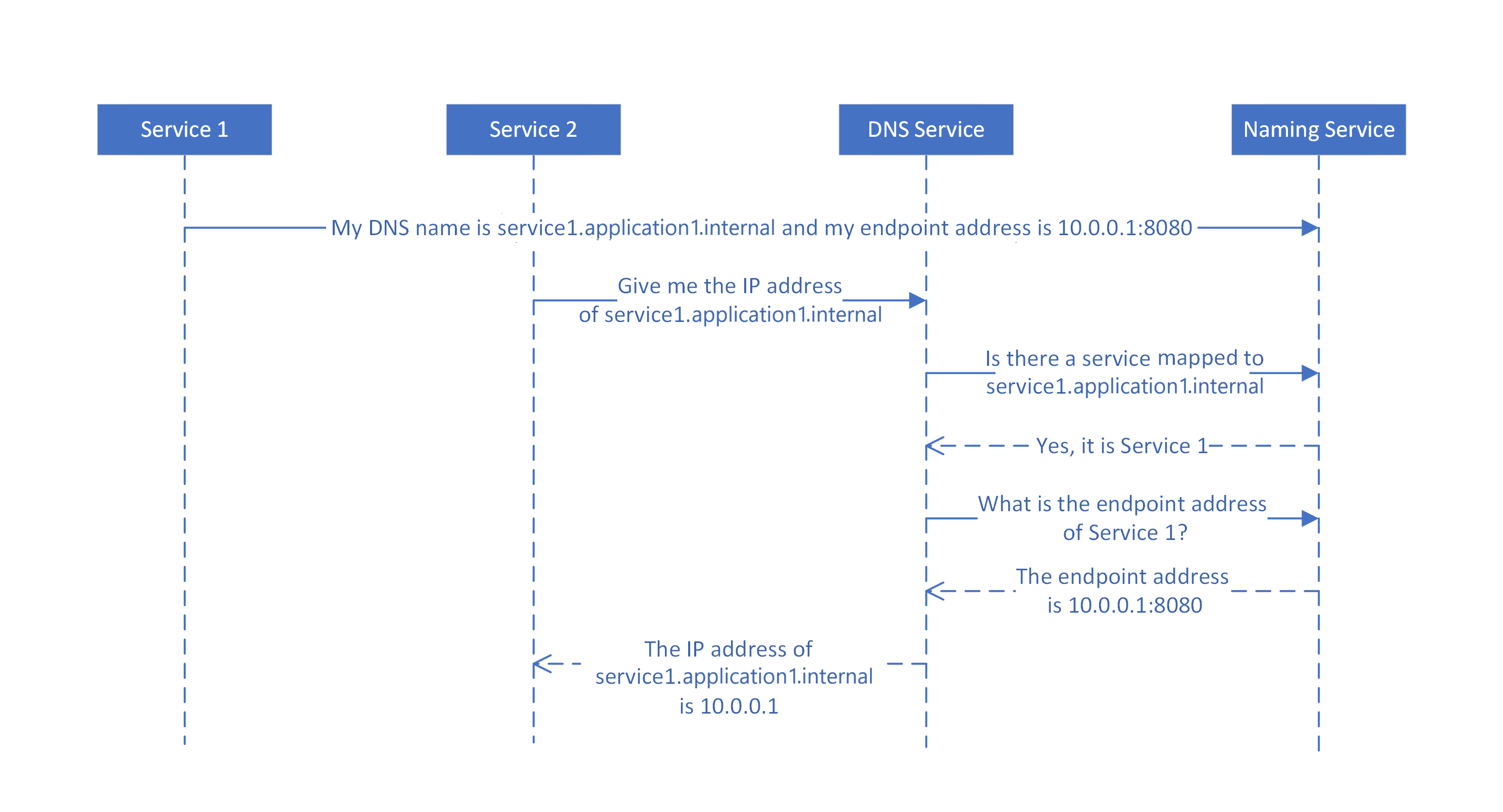 Diagram showing how DNS names are mapped to service names by DNS service for stateless services.