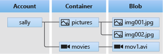 Screenshot of the relationship between an Azure Blob Storage account, containers, and blobs.