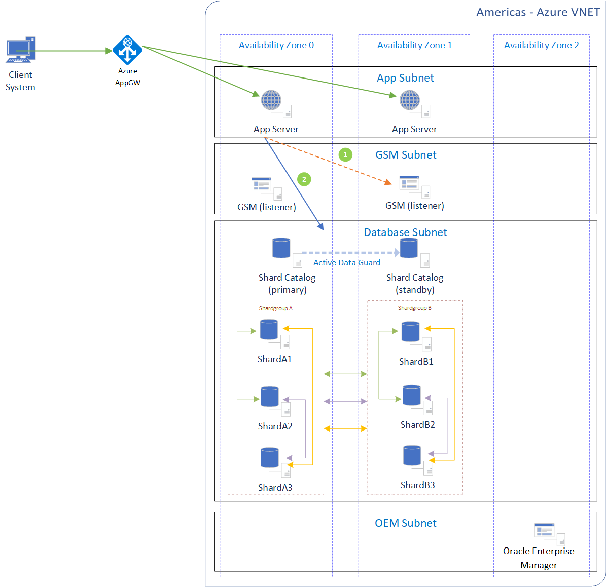Diagram that shows Oracle Database Sharding using availability zones with GoldenGate.
