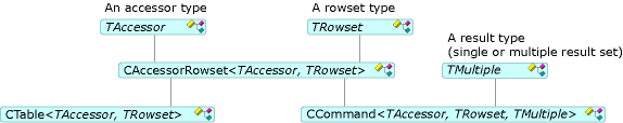 CCommand and CTable Diagram showing the relationship between CCommand and CTable.