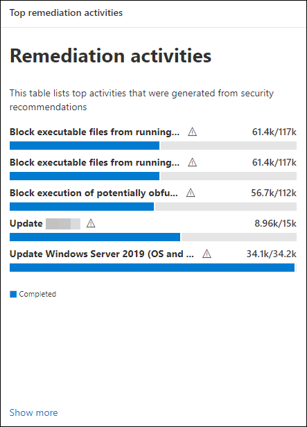 Screenshot of the Top remediation activities card listing remediation activities generated from security recommendations.