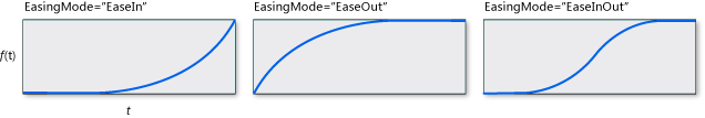 QuinticEase with graphs of different easingmodes. QuinticEase with graphs of different easingmodes.