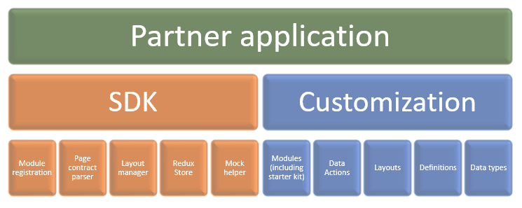 Diagram of the partner application architectural overview.