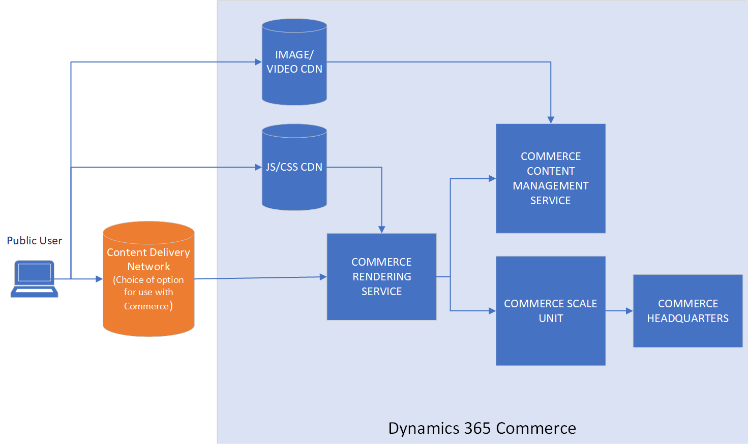 Screenshot of an overview of the Commerce architecture.