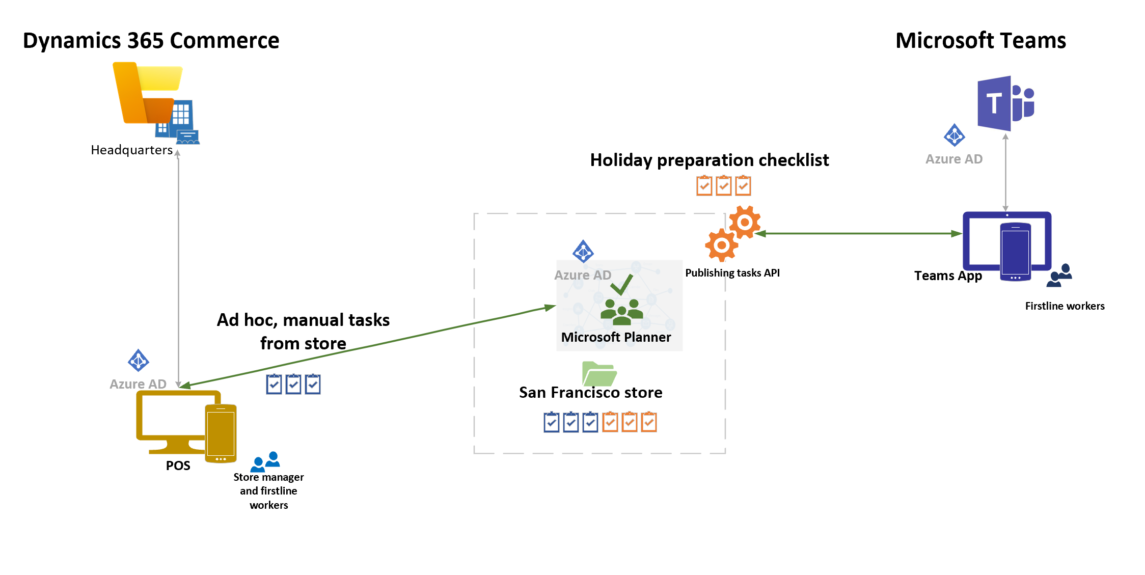Screenshot of the architecture of Commerce and Teams integration.