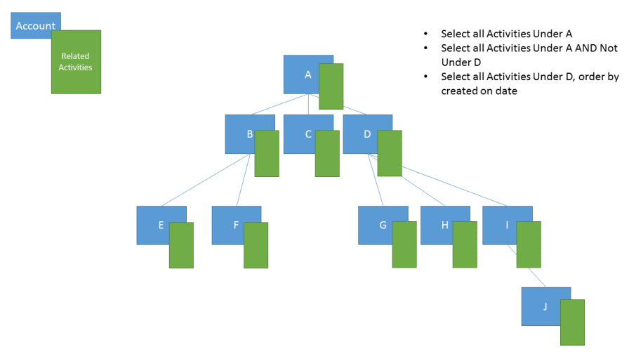 Query account's related activities Query account's related activities.