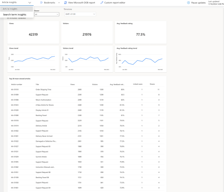 View of the knowledge article insights dashboard Knowledge article insights analytics dashboard.