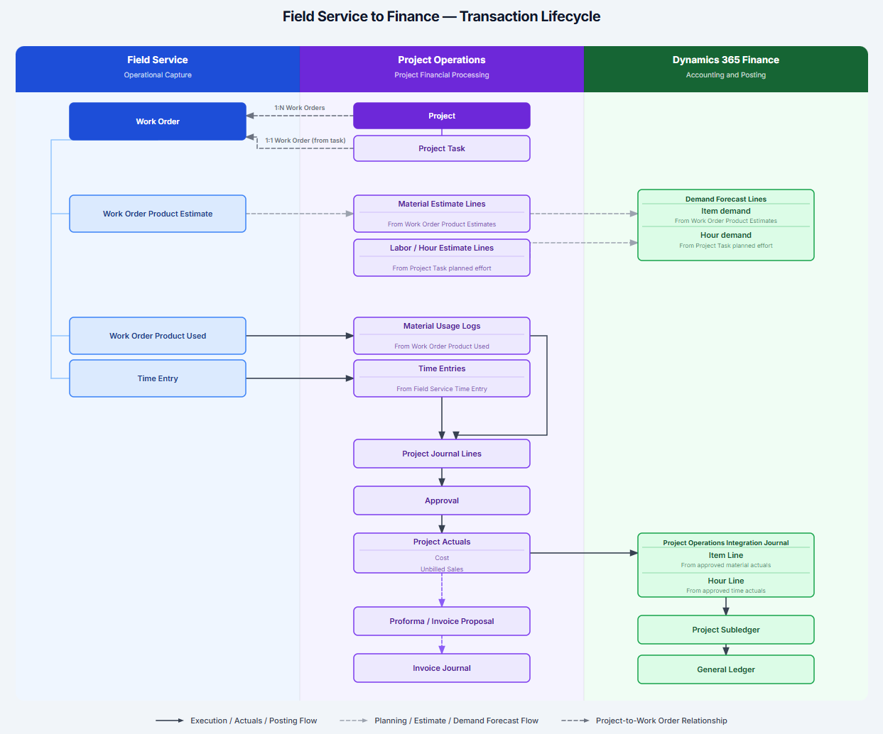 Diagram that shows end-to-end flow from Field Service to Project Operations and Finance.