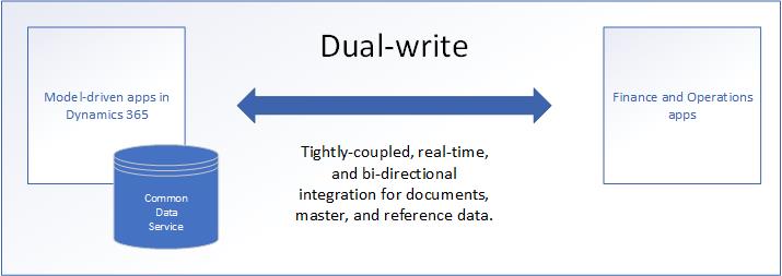 Screenshot of data relationship between apps.
