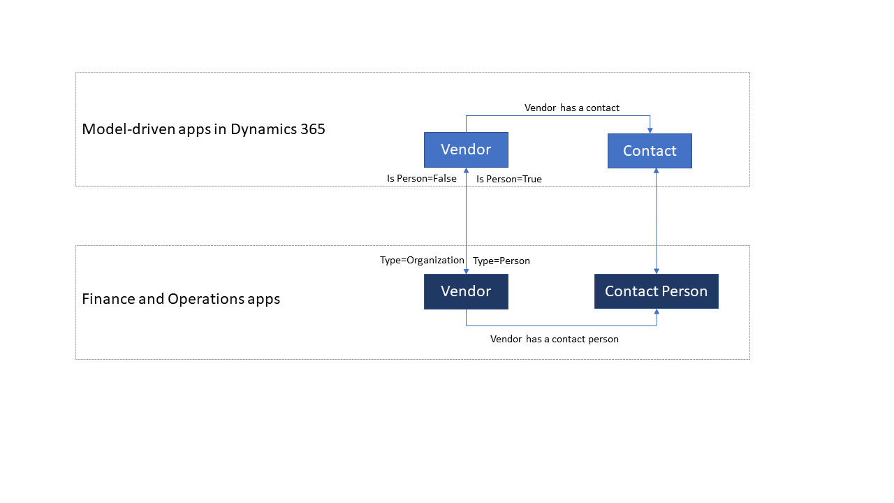 Screenshot of vendor data flow.