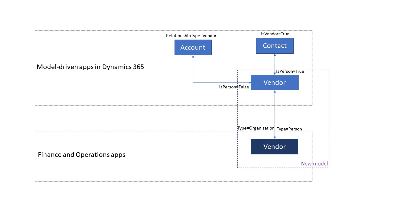 Screenshot of extended vendor data flow.