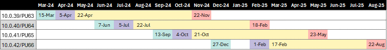 Screenshot of the staggered release rollout servicing model.